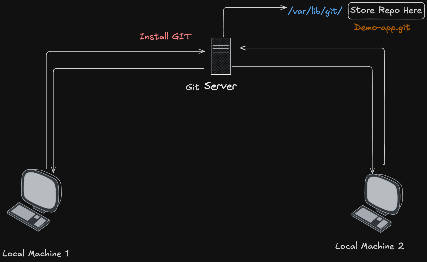 High-level architecture diagram